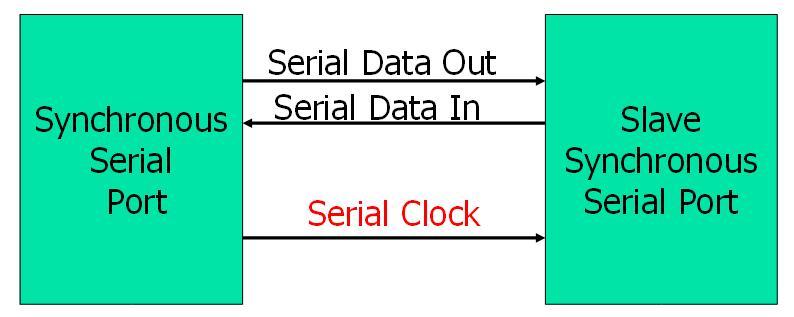 Synchronous Serial
