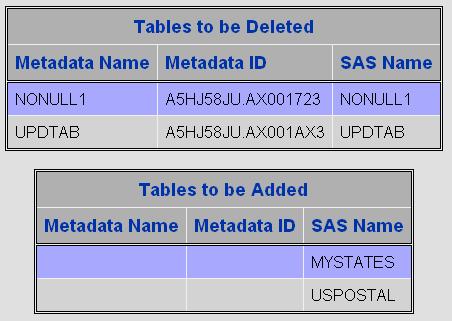 Managing Table Metadata 4 Adding and Updating Table Metadata 61 Updating Your Table Metadata to Match Data in Your Physical Tables Adding and Updating Table Metadata By default, PROC METALIB creates