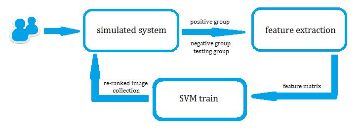 Fig. 1 The architecture of the system 2 The system writes user's manipulation histories into the system log and a preference value of each image is calculated by user-driven model with users' data