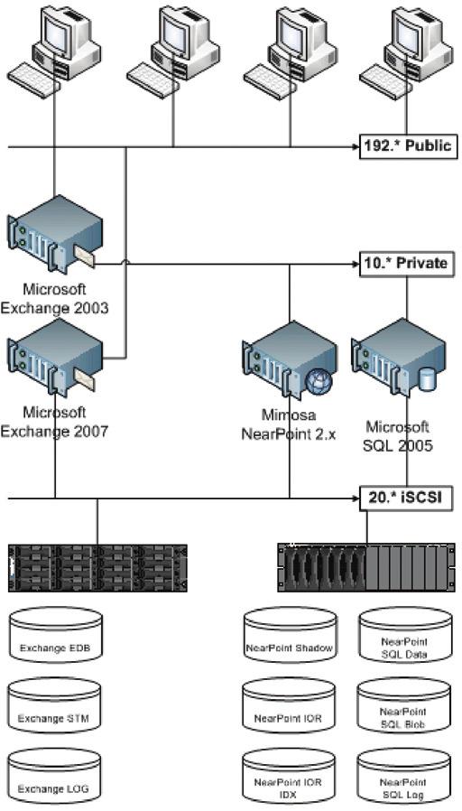 Mimosa NearPoint Basic Requirements The Mimosa NearPoint Server integrates within a Microsoft Exchange Server environment and runs on a dedicated server.