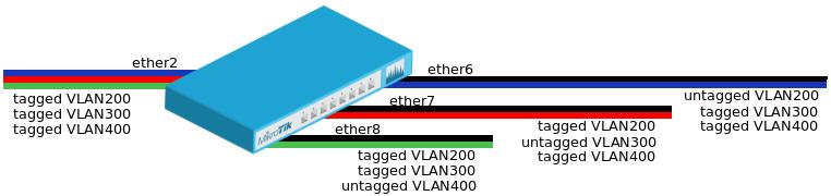 Hybrid VLAN Ports An Hybrid Vlan port is a special mode that allow untagged