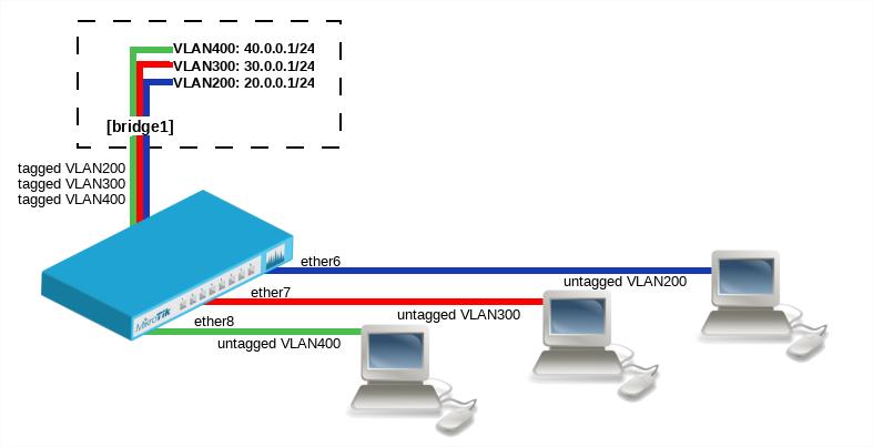 Inter VLAN Routing o Routing process between VLANs is called Inter- VLAN Routing. Communication between VLAN must be Routed.