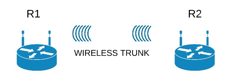 Wireless Trunk Wireless Bridge (AP-Bridge, Station- Bridge) -> bridge to ethernet, etc Wireless Distribution System ->