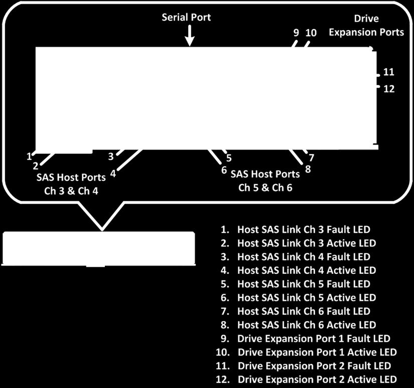Figure 21) LEDs for 4-port 12Gb SAS HIC.