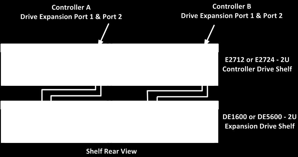 The single-stack method is only used when the storage system has a controller-drive shelf and a single expansion-drive shelf, as shown in Figure 26.