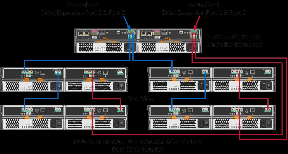 For E2700 storage systems with two or more expansion-drive shelves, use the dual-stack cabling method, as shown in Figure 27.