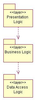 Figure 2 shows another example of responsibility-based layering.