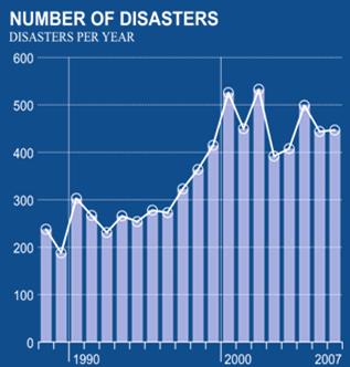 Increasing numbers of disasters From the Red Cross/Red Crescent Climate Guide (2007) Increasing numbers of disasters DISASTERS ARE INCREASINGLY COMMON The number of disasters