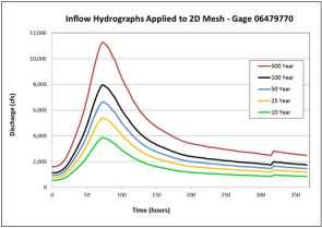 Unit hydrograph approach where gage data available 2.