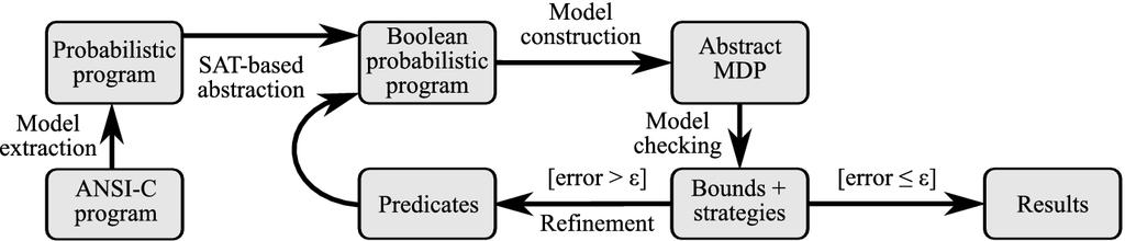 How it works the tool chain Model extraction: goto-cc SAT-based abstraction: SATABS Model