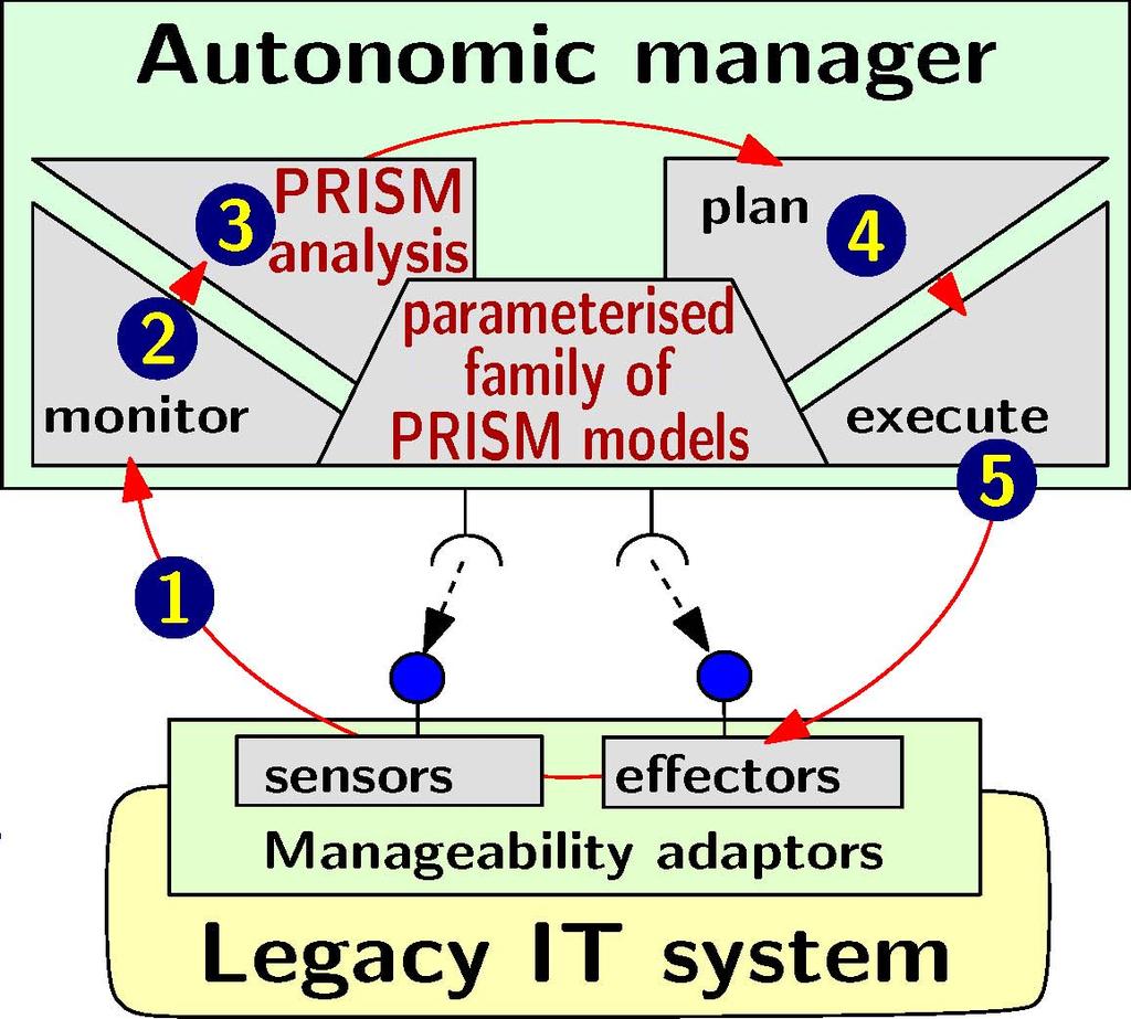 Integration System objectives (policies) Monitor Select subset of models and
