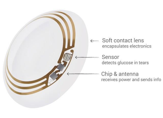Flexible Hybrid Electronics Uses Cases for IoT and Healthcare HPE/Stanford/UCSB Pseudo-CMOS chip Disposable CNT ID-Tag Google Contact Lenses Wearable Glucose Sensor We aim to bring intelligent IoT