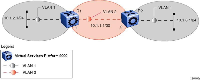 IP routing operations fundamentals Virtual routing between VLANs The Virtual Services Platform 9000 supports wire-speed IP routing between VLANs.