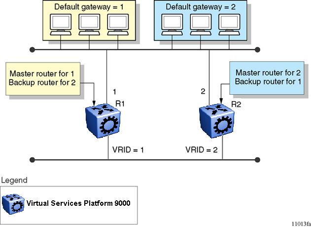 Virtual Router Redundancy Protocol as the default gateway on end hosts, VRRP provides dynamic default gateway redundancy in the event of failover.