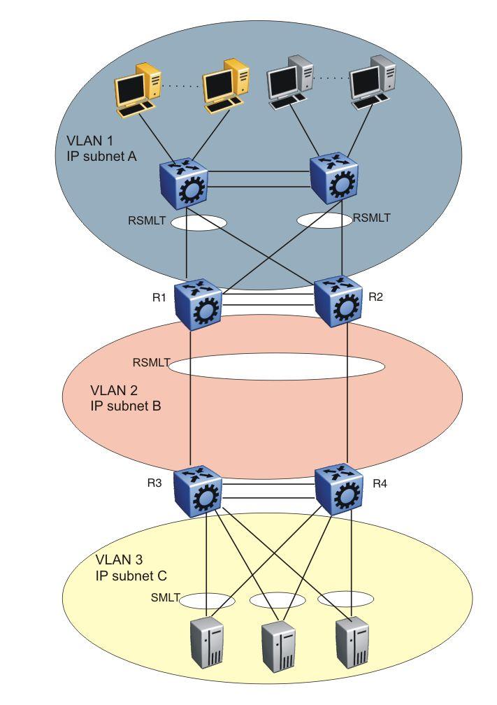 RSMLT Figure 12: SMLT and RSMLT in Layer 3 environments R3 and R4 both use R1 as their next hop to reach IP subnet A.