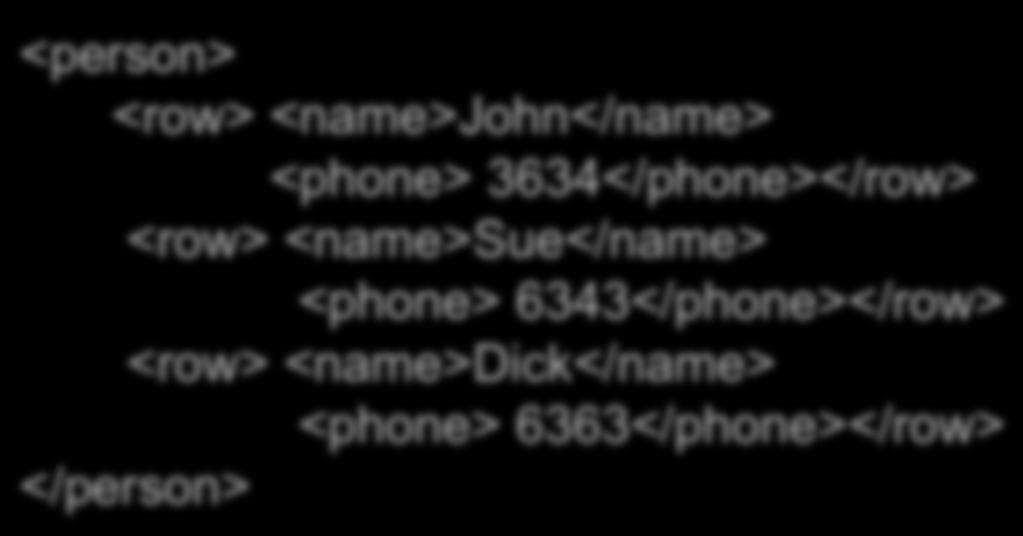 Mapping Relational Data to XML Data The canonical mapping: XML: person row row row Person Name Phone John 3634 Sue 6343 Dick 6363 name phone name phone name phone John 3634 Sue 6343