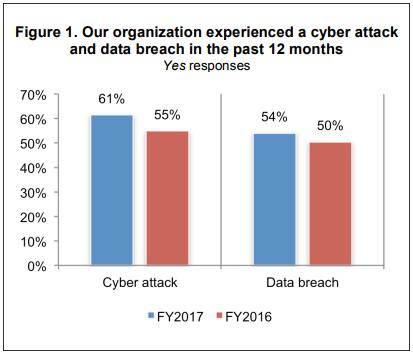 What is impacting Businesses Cyber attacks affected more SMBs in the past 12 months.
