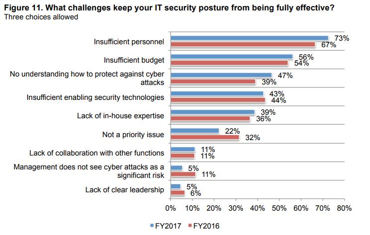 The biggest problem is not having the personnel to mitigate cyber risks,