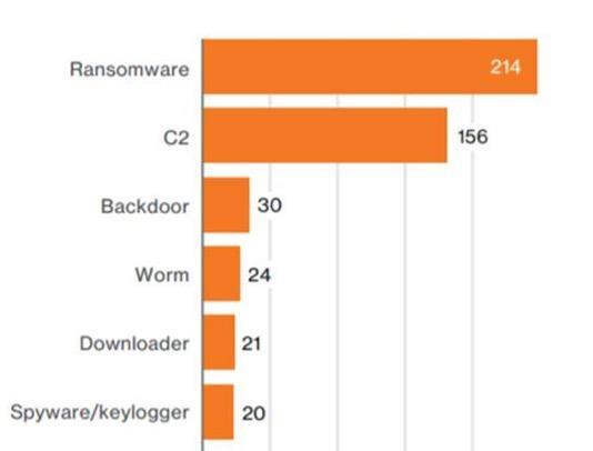 Ransomware: The TOP Security Concern Ransomware is a form of computer malware that restricts access to your computer and/or its