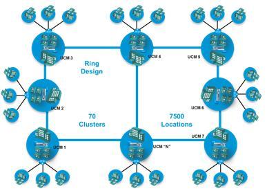 to model complex topologies including multi hop WAN - Multiple CUCM clusters can share end to end BW deductions - Configure