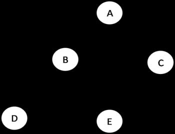 6 Check whether a given graph is connected or not using DFS method. 7 Find Minimum Cost Spanning Tree of a given undirected graph using Prim s algorithm. CAIT001.