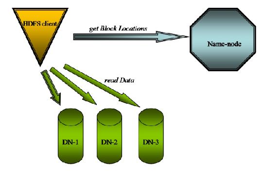 Metadata Server Bottleneck With many data nodes (DNs), HDFS has performance bottleneck at name-node Need very