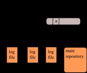 Failure Mangement Failure Recovery in Distributed Systems Server must log a write operation to the local log file (3) and to one or more remote logs (2) Depends on the use of either a synchronous or