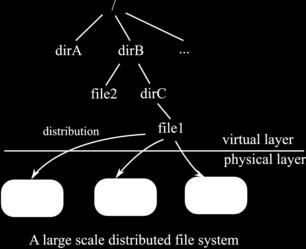 participating nodes There exists a global file system namespace shared by all nodes in the cluster Defines a hierarchy of directories and files Virtual as it does not affect in any way the physical