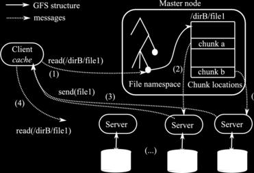 issue: a cache to store meta-information about the location of file chunks Example: Client sends a read(/dirb/file1) request First request is routed to the Master (1) Master inspects the namespace