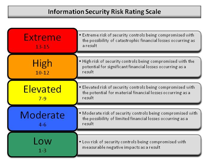 IT Vulnerabilities: Prioritization Typical Approaches to Prioritization: Assigning numeric risk score Vendor code vulnerabilities NVD - CVSS* score Better practice is to combine this with an