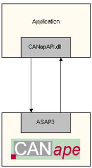to the CANapAPI.LIB in order to reference the CANapAPI.DLL. Local host ASAP3 functionality is realized with this library (Figure 3.0). Figure 3.0 The CANapeAPI.