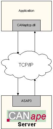 2.2 Use Case 2: TCP/IP Remote Control of CANape In order to develop a remote client application using the CANape API it is necessary to link your development environment to the CANaptcp.