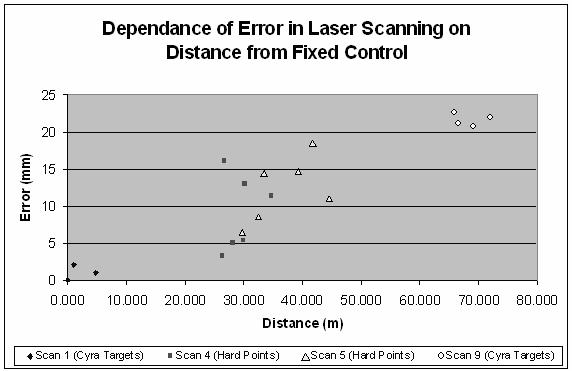 The discrete PWCRP has a significantly higher accuracy than the laser scans in the link traverse.