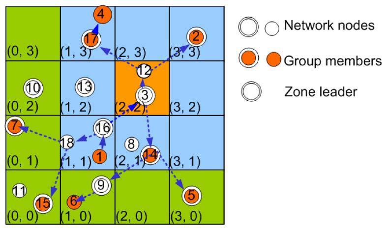Compared to controlling the connections of particular nodes a much lower rate of zone membership changes and hence a much lower overhead in maintaining the zone based tree.