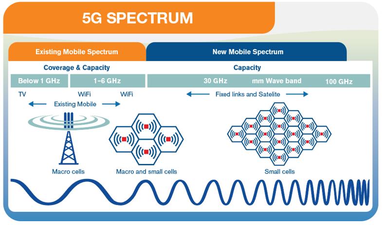 How does 5G work - spectrum <1 GHz Coverage, IoT, 1-6 GHz