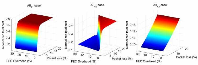 Forward Error Correction for Reliable e-mbms Transmissions in LTE Networks 371 Fig. 10 summarizes the simulation results.