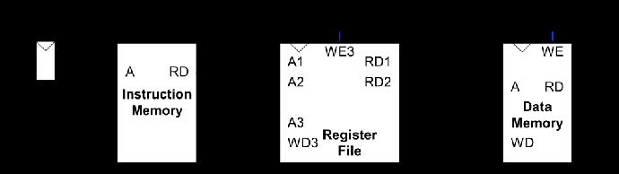 MIPS State Elements State encodes everything about the execution status of a processor: PC register 32 registers