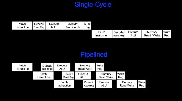 Single-Cycle vs.