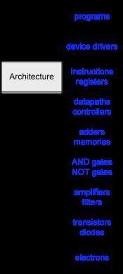 Abstraction Layers Architecture: the programmer s view of the computer Defined by instructions (operations) and operand locations
