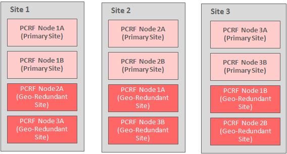 If the primary (dual-server) cluster fails, then sessions are routed through an active primary MRA to the georedundant server for that cluster. Figure 23 shows the connections when site 1 fails.