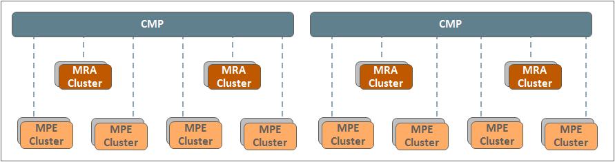 Figure 25: Two CMPs managing two separate
