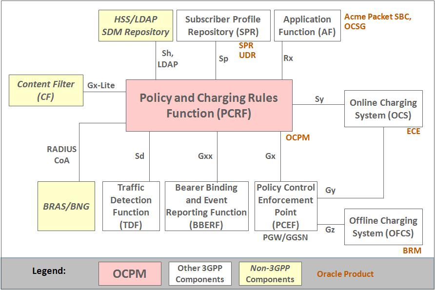 Appendix B: Wireless Solutions 3GPP Support OCPM communicates with other wireless network elements, as shown in Figure 27.