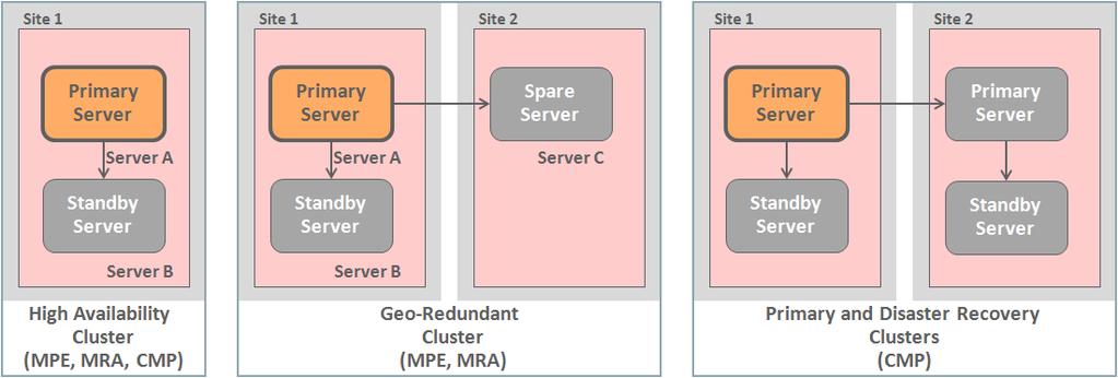 The basic unit of resiliency within the OCPM is the high availability (HA) cluster, which is a pair of co-located servers which are continually synchronized.