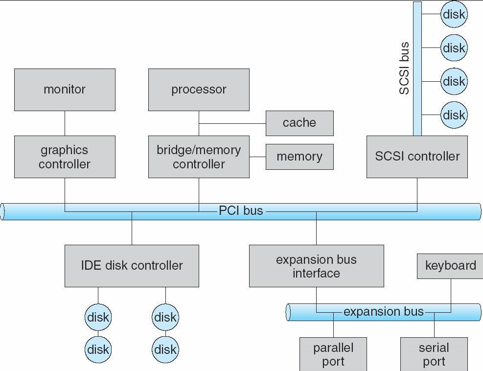 A Typical PC Bus Structure 13.