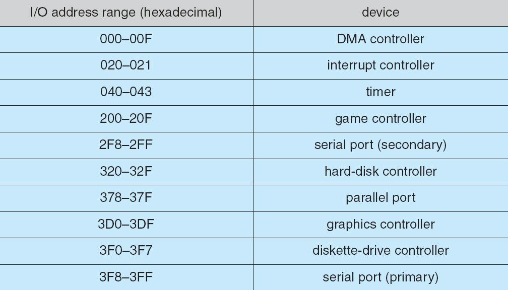 Device I/O Port Locations on PCs