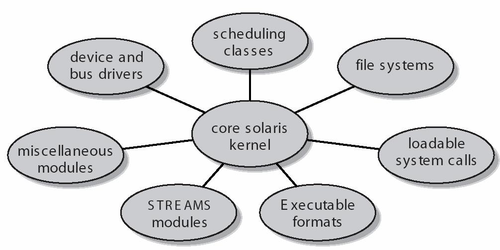 Solaris Modular Approach 3.