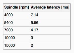 latency Average I/O time = average access time +