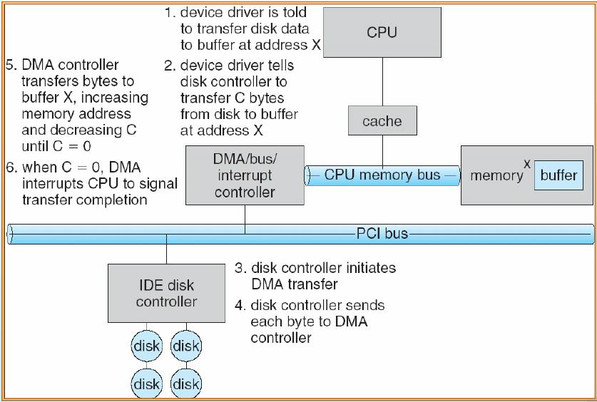 Polling Interrupts Direct Memory Access (DMA) Six Step Process to Perform DMA Transfer Cycle