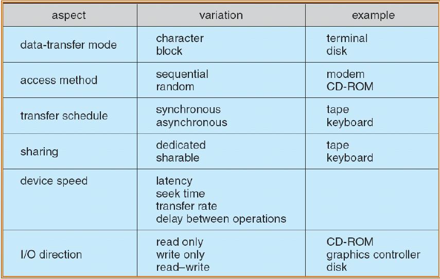 Characteristics of I/O Devices Block and Character Devices