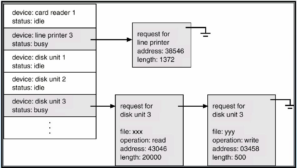 I/O Scheduling II I/O Scheduling Buffering Caching, Spooling & device reservation Error Handling I/O Protection